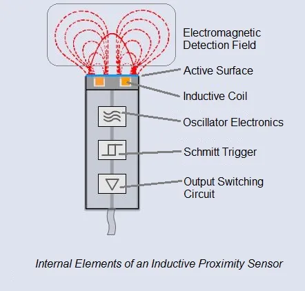 inductive-proximity-sensor-cutaway-with-annotation