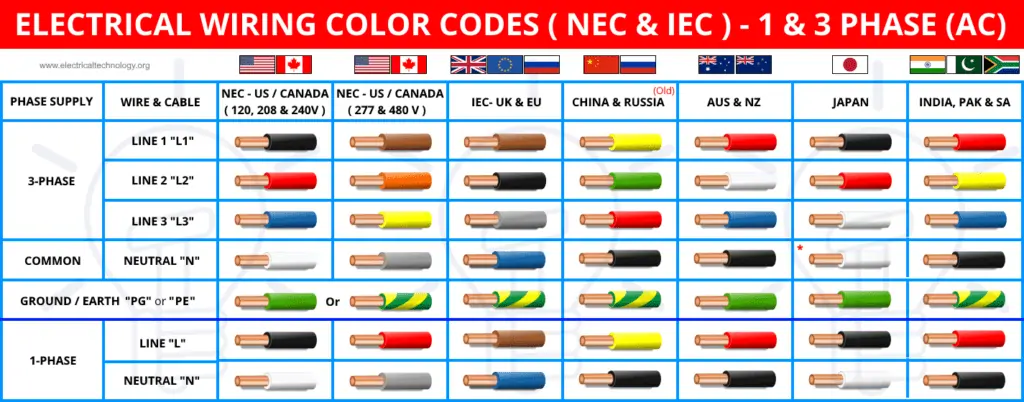Electrical-Wiring-Color-Codes-NEC-IEC-Single-Phase-Three-Phase-AC-1024x402