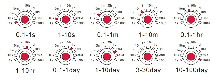 FCT18-WgR Asymmetrical On-Delay and Off-Delay Timer Relay with Control Signal time setting