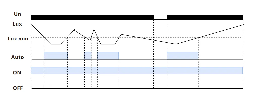 VIOX FCB18 Twilight Relay operating modes