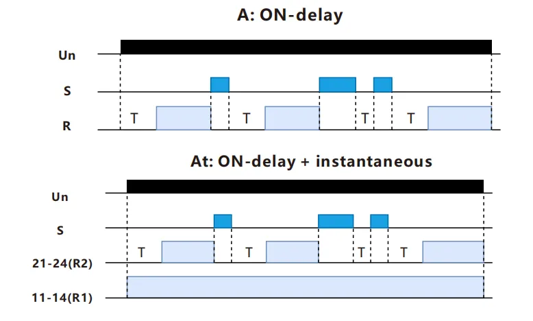VIOX FCT18-A_At Power On-Delay Relay with Retrigger Control Signal timing functions