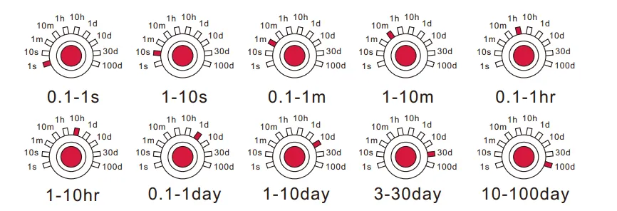 VIOX FCT18-AcR Asymmetrical Flashing Timer Relay time range