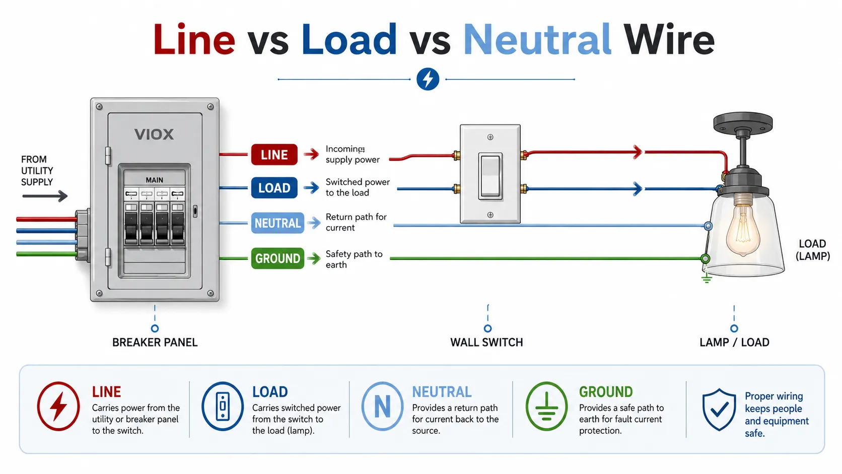 Line vs Load vs Neutral Wire: Differences, Colors, and Wiring Diagrams