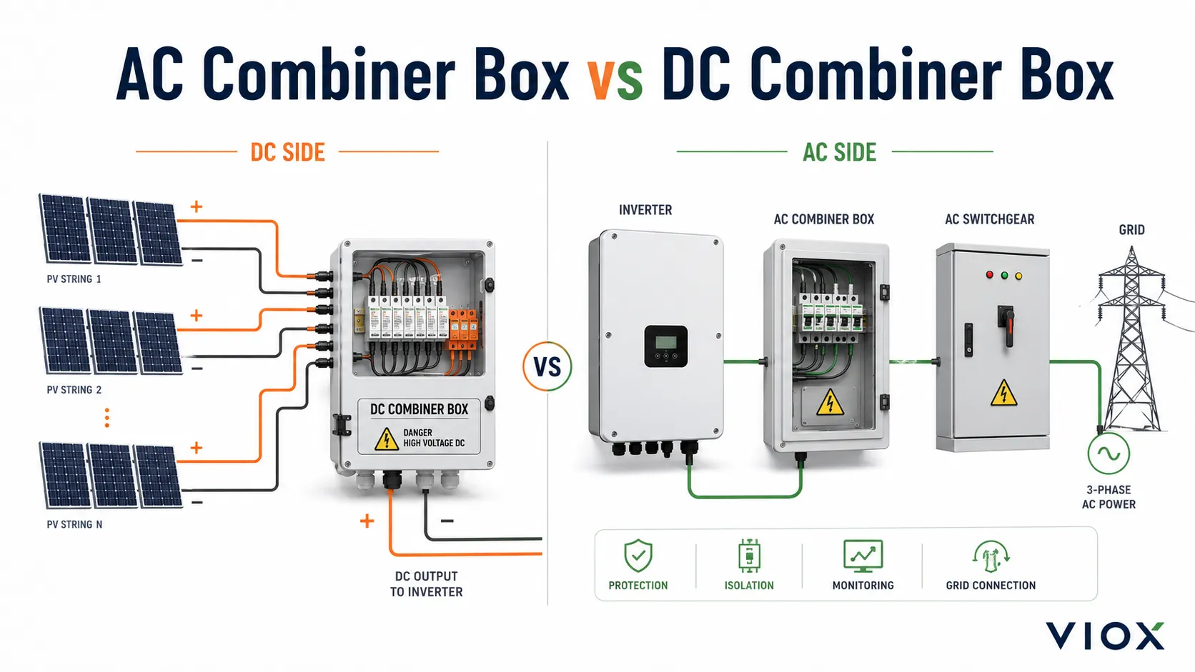 AC Combiner Box vs DC Combiner Box: Solar PV Differences, Wiring, Protection, and Selection Guide