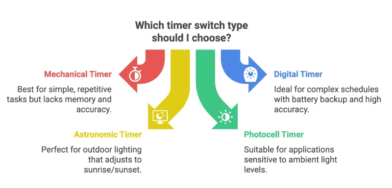 which timer switch type should i choose