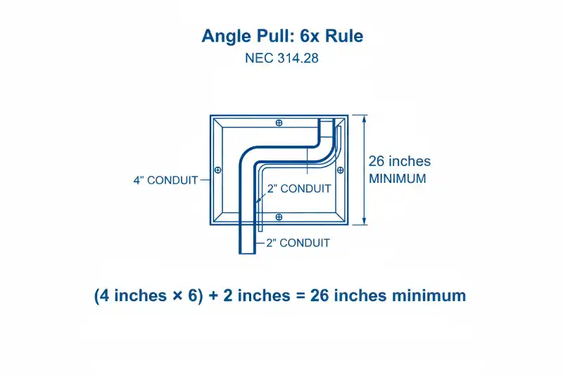 The 6x Rule: Angle Pull and U-Pull Sizing Requirements