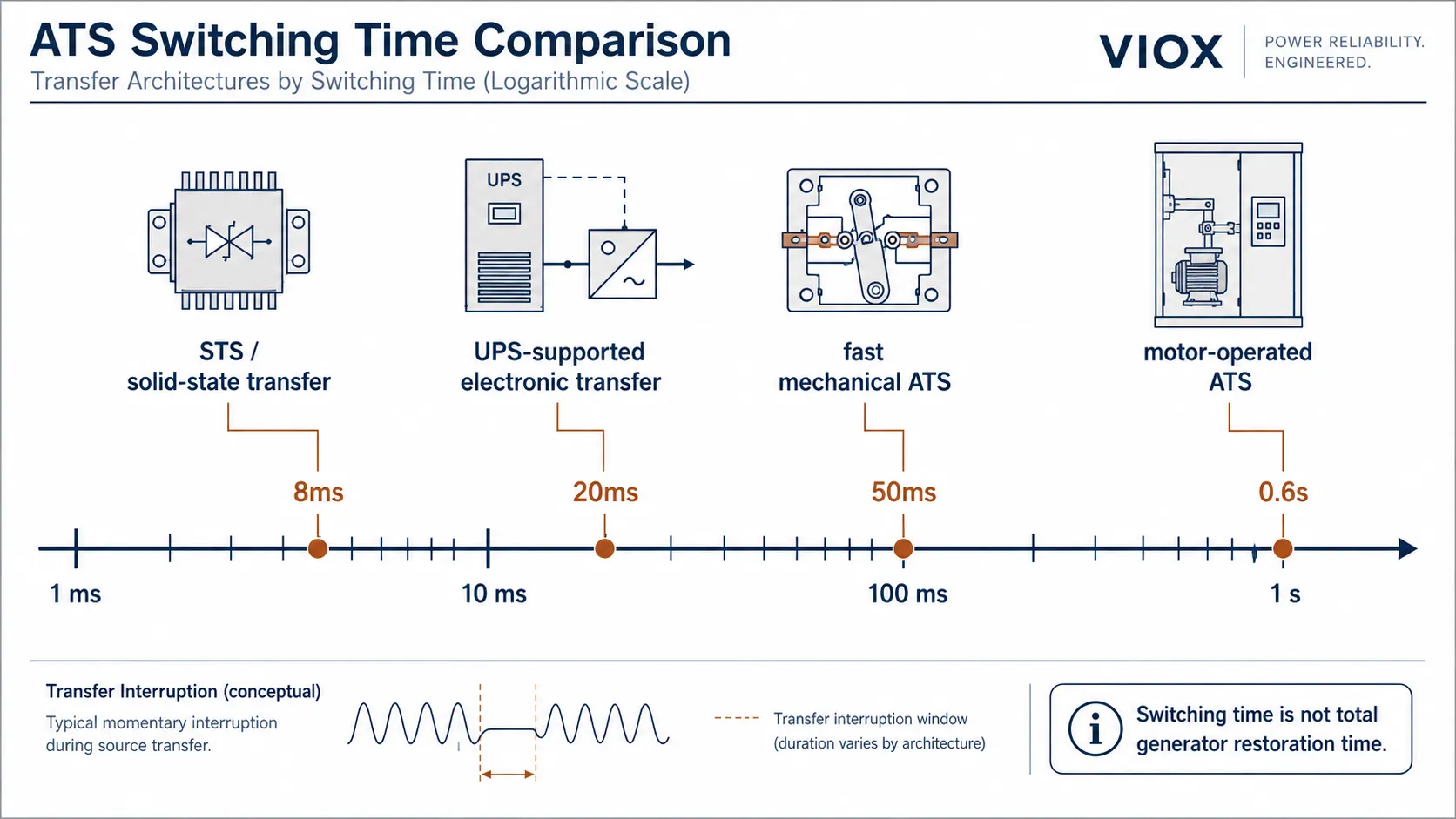 ATS-switching-time-comparison-timeline-showing-8ms-20ms-50ms-and-06s-transfer-speeds-with-STS-UPS-supported-transfer-fast-ATS-and-motor-operated-ATS-architectures