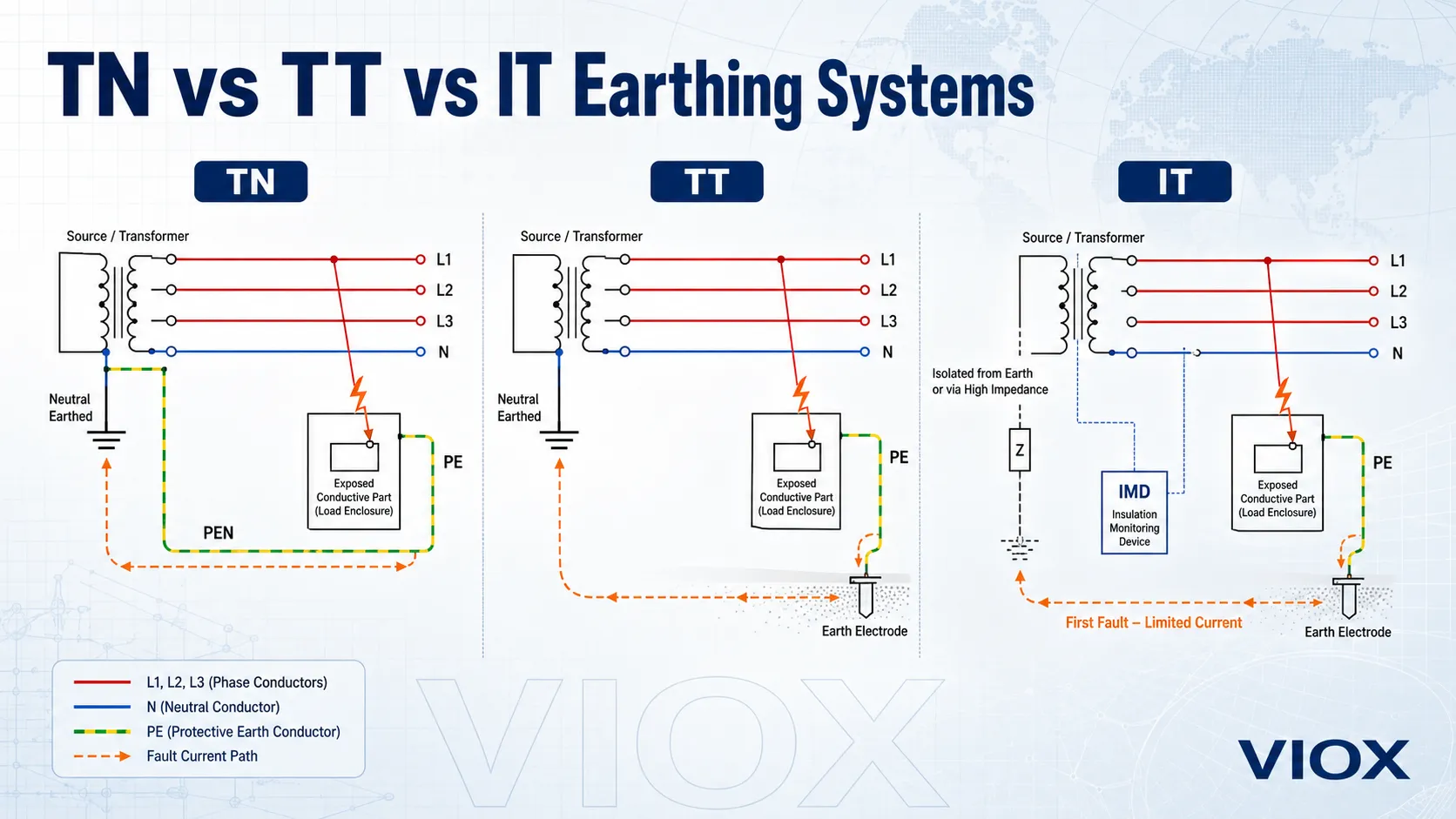 TN vs TT vs IT Earthing Systems
